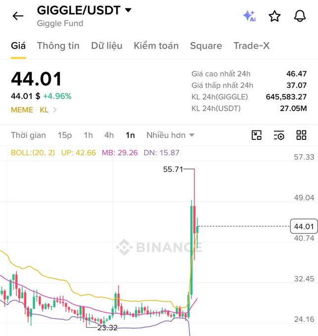 A Binance trading chart for GIGGLE/USDT shows the price at $44.01, up 4.96%, with a 24h high of 46.47 and low of 37.07.