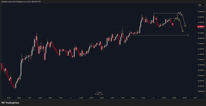 A TradingView chart shows a short-term bearish technical analysis on $BTC, with white arrows and a circled "C" indicating a potential downward move toward the 62,200 support level after a rejection near 63,200. The handwritten-style arrows highlight an expected weekend sell-off scenario, aligning with the post's caution against trading Bitcoin on weekends due to low liquidity and choppy price action.