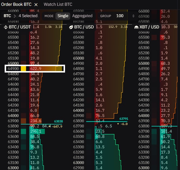 The image shows a scatter plot of different levels of Bitcoin prices. There are various price points and lines connecting them. The focus of the image is the specific data point for $64, 900. This information can be related to the fact that there is still a large sell order around this particular level on Binance.