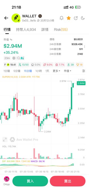 A crypto trading app screenshot showing the $WALLET token with a market value of $2.94M (+35.24%) and a 15-minute candlestick chart displaying a sharp upward trend, visually supporting the post's speculation about $WALLET's competitive momentum.