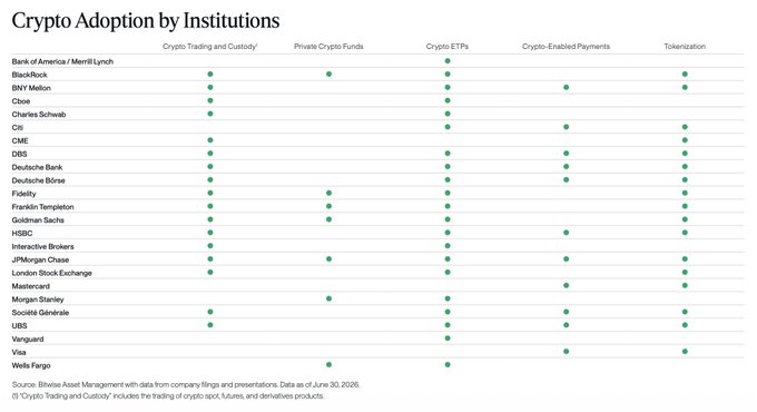 A chart titled 'Crypto Adoption by Institutions' listing major banks like Bank of America/Merrill Lynch, JPMorgan Chase, HSBC, and Wells Fargo across categories including Crypto Trading and Custody, Private Crypto Funds, Crypto ETFs, Crypto-Enabled Payments, and Tokenization.