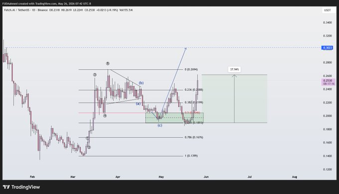 The image shows a chart or graph with a price change for Bitcoin over time. The chart displays the value of Bitcoin at different times, indicating that it has experienced significant growth since its initial launch in 2009. The price of Bitcoin rose 37% as part of the trainees' deals alongside teaching them analysis to inquire about the market trends and potential investment opportunities.
