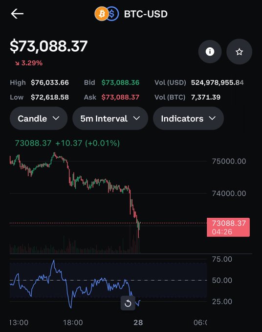 An image of a stock trading app showing a chart that has Bitcoin, a cryptocurrency, displayed with the amount $72,600. The app screen also shows the names of two investors, Brian Armstrong and coinbase, along with their respective market positions. The app is open in the background while a message indicates that Bitcoin will be worth $1,000,000 US dollars soon.