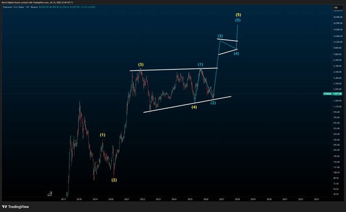 A TradingView chart of Ethereum (Ethereum - U.S. Dollar) shows an Elliott Wave count with a wave (4) triangle consolidation pattern forming between roughly 2022-2026, followed by projected wave (5) targets reaching above $10,000, drawing a parallel to silver's 1970s wave-4 triangle setup.