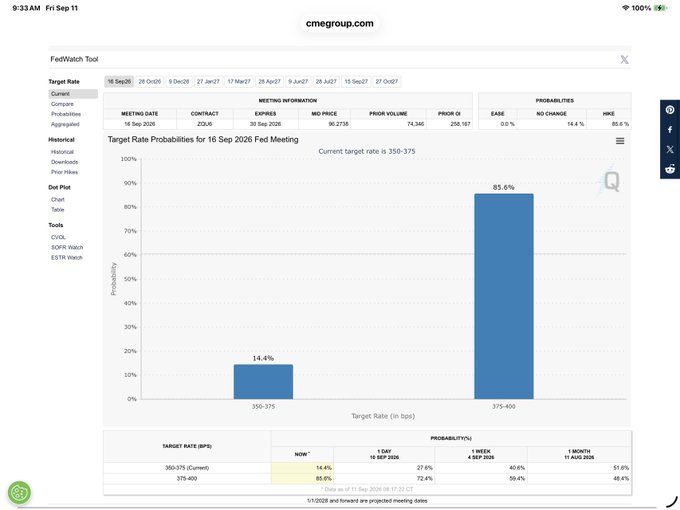 A CME Group FedWatch Tool screenshot showing target rate probabilities for the 16 Sep 2026 Fed meeting, with an 85.6% probability assigned to the 375-400 bps range and 14.4% for 350-375 bps. The data illustrates that rate hike odds exceed 85%, aligning with the accompanying post about heightened rate hike expectations.