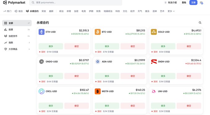 The image shows Polymarket's newly launched "永续合约" (Perpetual Contracts) trading interface, displaying a global category tab with 67 markets including cryptocurrencies (ETH-USD at $2,515.30, BTC-USD at $81,313, ADA-USD at $0.21999), commodities (GOLD-USD at $4,493.1), and stocks (MSTR-USD at $140.25, CRCL-USD at $102.67), each featuring 做多/做空 (Long/Short) options with real-time prices and trading volumes.