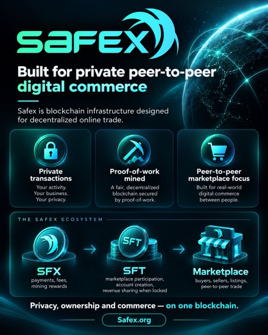 A promotional graphic for 'SAFEX' cryptocurrency, advertising 'Built for private peer-to-peer digital commerce' and showing icons for 'Private transactions', 'Proof-of-work mined', and 'Peer-to-peer marketplace focus'.
