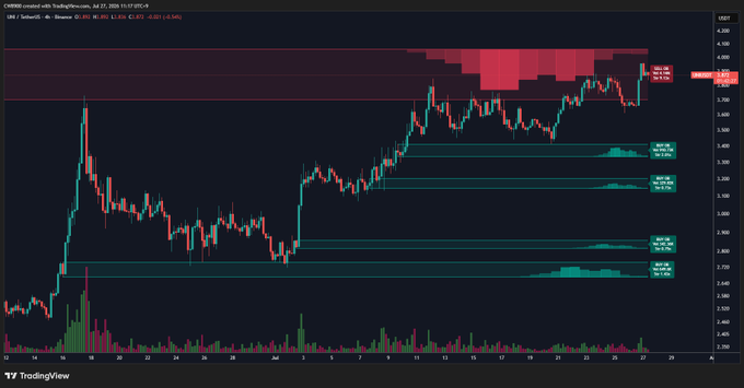 A TradingView candlestick chart for UNI/USDT (4-hour timeframe, Binance) showing price action at ~$6.252 after a rally from lower levels, with a highlighted red resistance zone being tested at the top and several teal horizontal support bands drawn beneath. The chart visually supports the claim by showing price pushing into the upper red supply zone that, if broken, could trigger a further significant upside move.