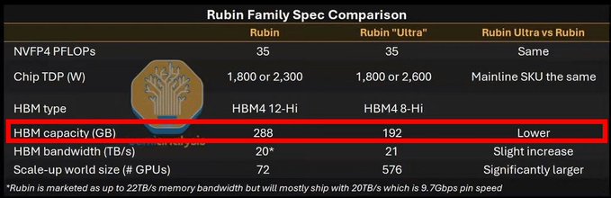 A spec comparison table for the 'Rubin Family' chips, highlighting the 'HBM capacity (GB)' row which shows 288 for Rubin and 192 for Rubin 'Ultra'.