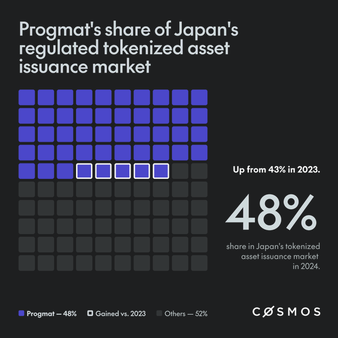 The image features a graph depicting various information about Japan's share in regulated tokenized asset insurance markets at different time points. The majority of this data is displayed vertically, with the y-axis representing the share and the x-axis indicating the years from 2015 to 2023. The colors used for presenting the data are predominantly blue and black, which contrasts well against each other on the graph.

The title of the post is "Progmat's Share of Japan's regulated tokenized asset insurance market", and it specifically highlights a 48% share in Japanese tokenization at IBC for interoperability purposes. The image also includes a source code credit and provides information about how to find more data on this subject.