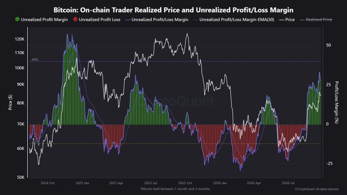 The image is a chart titled "Bitcoin: On-chain Trader Realized Price and Unrealized Profit/Loss Margin," tracking BTC price alongside the Unrealized Profit/Loss Margin from late 2024 through mid-2026, with the current margin spiking near 40% — its highest level since December 2024 — visually supporting the post's warning of elevated profit-taking pressure and potential market correction.