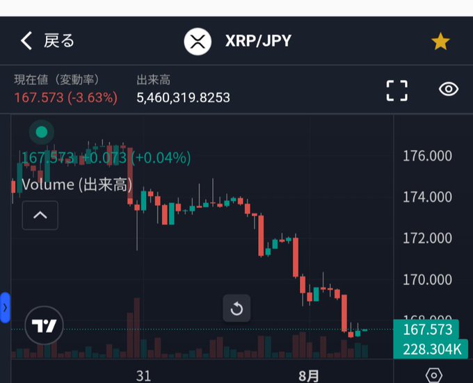 A cryptocurrency trading chart displaying XRP/JPY at 167.573 (-3.63%) with a 24-hour volume of 228.304K, showing a bearish candlestick trend on a dark interface.