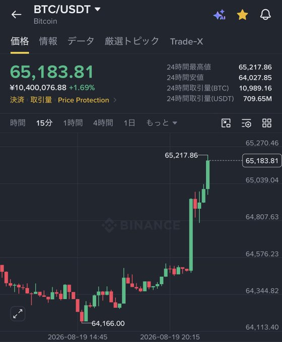 A Binance mobile app screenshot shows the BTC/USDT trading pair at $65,183.81 (+1.69%), with the candlestick chart displaying Bitcoin's recent rally from a low of $64,166.00 to a 24-hour high of $65,217.86. The image illustrates the breaking news that BTC has crossed the $65,000 threshold, aligning with the headline report.
