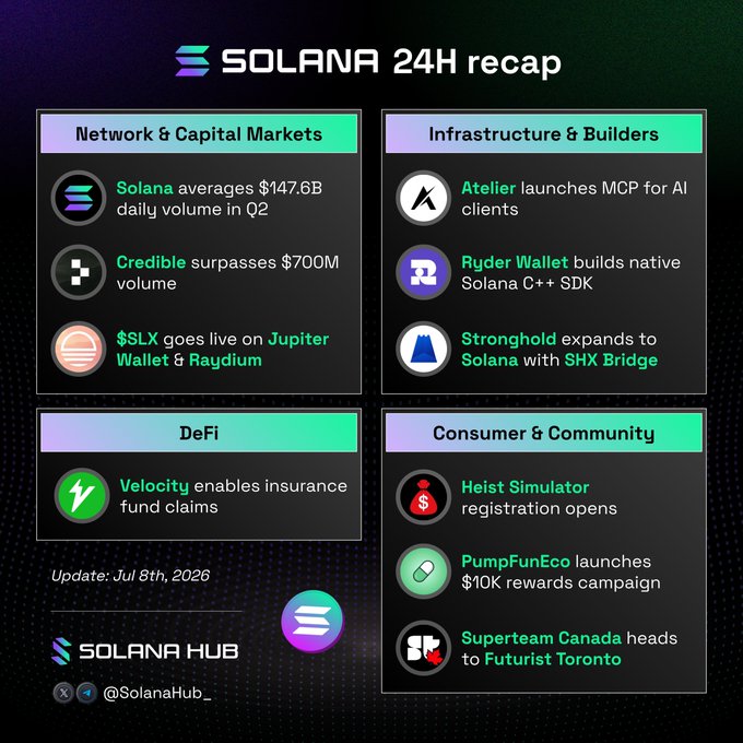 The image is a "Solana 24H Recap" infographic from Solana Hub dated July 8th, 2026, divided into four categories: Network & Capital Markets, Infrastructure & Builders, DeFi, and Consumer & Community. It highlights that Solana averaged $147.6B daily volume in Q2, Credible surpassed $700M volume, $SLX launched on Jupiter Wallet & Raydium, and shares updates from Atelier, Ryder Wallet, Stronghold, Velocity, Heist Simulator, PumpFunEco, and Superteam Canada. The image visually summarizes the same Q2 trading volume milestone ($147.6B daily average) and the Credible raise mentioned in the accompanying post.