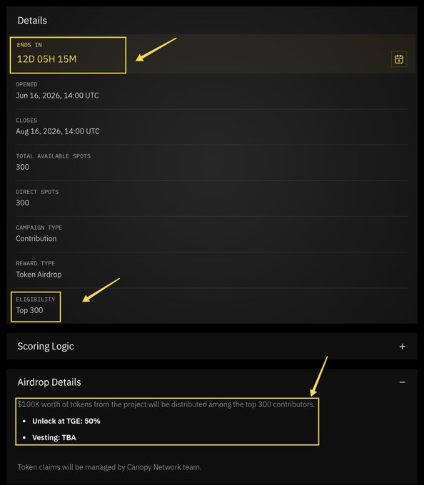 A dark-themed details panel for a token airdrop campaign showing 'ENDS IN 12D 05H 15M', 300 total available spots, Contribution campaign type, Token Airdrop reward, Eligibility for Top 300, with annotations highlighting '$100K worth of tokens from the project will be distributed among the top 300 contributors' and 'Unlock at TGE: 50%'.
