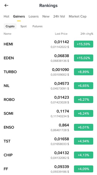 A mobile cryptocurrency rankings screen showing the top 'Gainers' tab with HEMI leading at +15.59% (0.01142), followed by EDEN (+15.02%), TURBO (+8.89%), NIL, ROBO, SOMI, ENSO, TST, CHIP, and FF.
