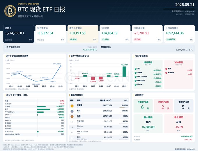 A BTC Spot ETF Daily Report dated 2026.09.21 showing total holdings of 1,274,765.03 BTC, with a daily net inflow of +15,327.34 BTC and total net inflows of +652,414.36 BTC since listing.