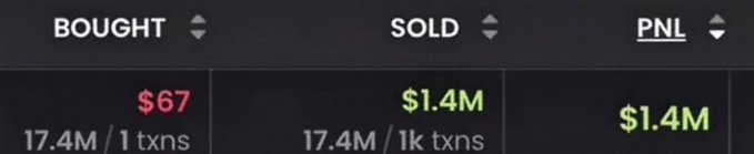 A trading interface showing bought $67 and sold $1.4M with a PNL of $1.4M.