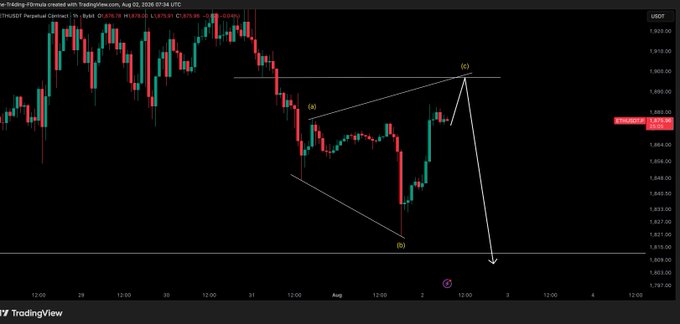 A TradingView candlestick chart showing a bearish technical pattern with points labeled (a), (b), (c) and a projected downward arrow.