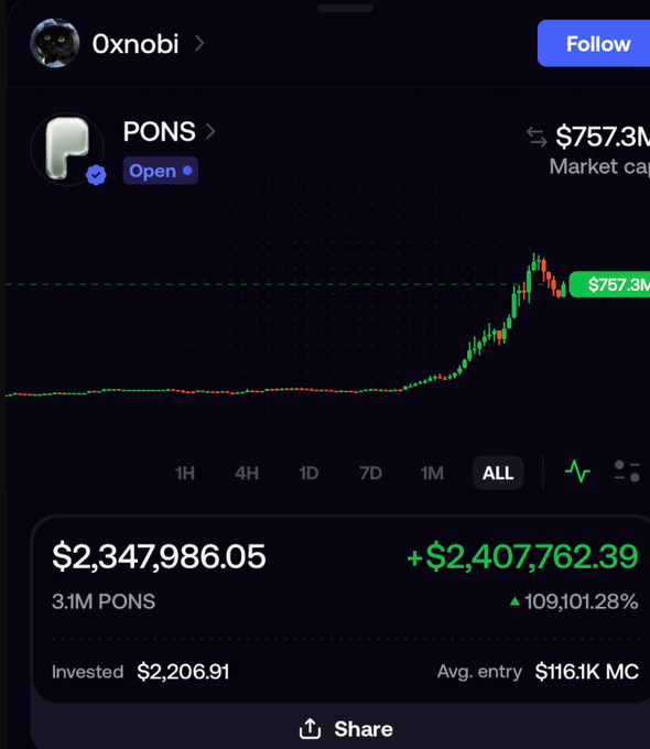 A mobile trading app showing a PONS token chart, a market cap of $757.3M, and a portfolio value of $2,347,986.05 with a +109,101.28% gain.