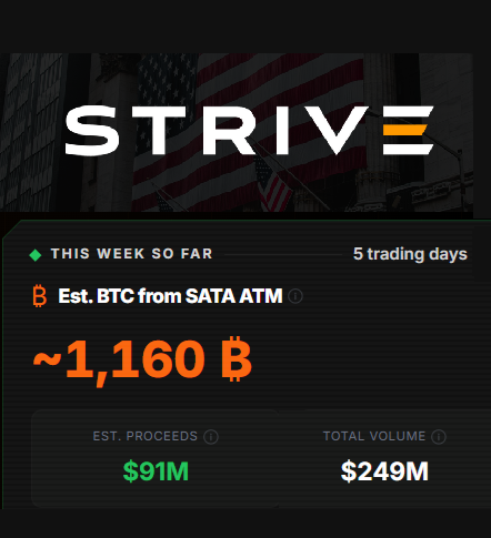 The image displays a Strive dashboard showing weekly ATM activity, highlighting an estimated 1,160 BTC purchased (~$91M in proceeds) from SATA preferred stock sales across 5 trading days, with a total volume of $249M—directly supporting the claim that Strive acquired roughly $2.5B worth of Bitcoin this week via its $SATA ATM offering.