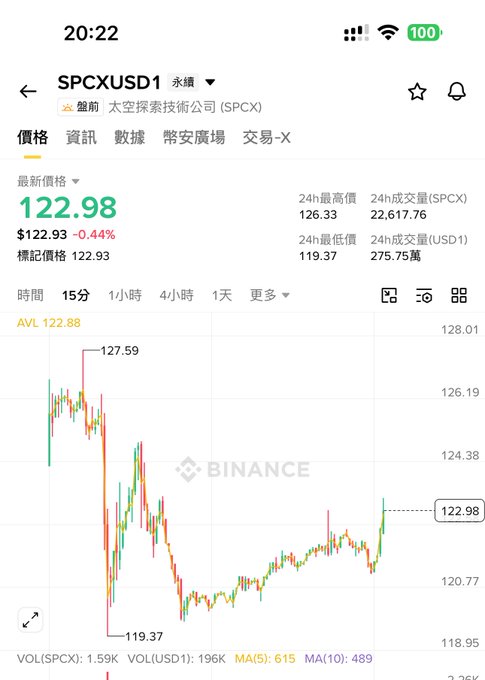 The image shows the trading interface for "SPCXUSD1", a perpetual contract launched by Binance featuring a US stock underlying asset, SPCX. The price is displayed as 122.98, and the chart illustrates its recent trading activity.