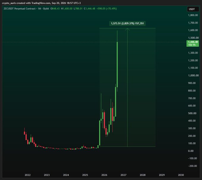 A TradingView chart for the 'ZECUSDT Perpetual Contract' shows a massive green candle breakout, with the price spiking from lows around $200 up to a projected 2,829.37% gain, set against a dark background.