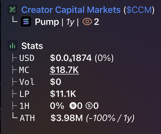 A digital asset tracker displaying stats for the cryptocurrency 'Creator Capital Markets ($CCM)' on the 'Pump' platform, showing a price of $0.0018744, a market cap of $18.7K, and an all-time high of $3.98M.