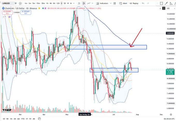 A daily candlestick chart of ChainLink/USD (LINKUSDT) on Binance shows recent price action rallying toward the $9.20 resistance zone, highlighted by a red arrow, following a bounce off the lower $7.20–$7.50 support area (blue boxes) — illustrating the "stair-step" attempt and relative strength mentioned in the post.