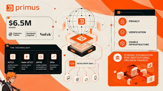 Promotional graphic for 'primus' showing $6.5M raised with backers 'Dispersion Capital', 'Symbolic Capital', and 'VanEck', highlighting technology features like zkTLS, faster zkTLS, zkFHE, and 340x prover time improvement.