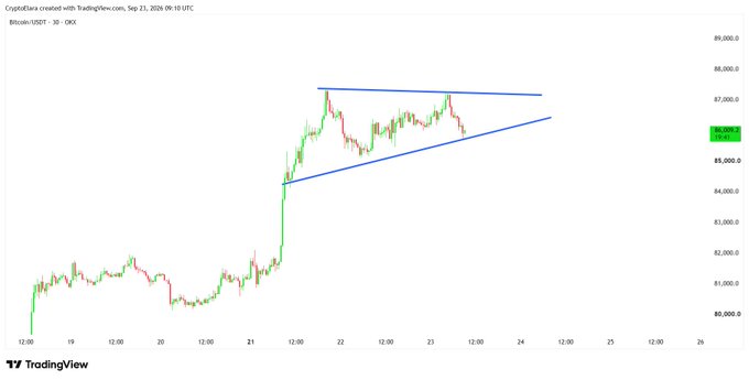 Bitcoin/USDT chart on OKX showing a symmetrical triangle pattern between roughly $85,000 and $88,000 on the 30-minute timeframe, dated Sep 21, 2026.