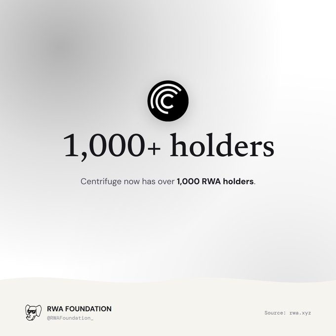 A minimalist announcement card featuring a 'C' logo with the text '1,000+ holders' and 'Centrifuge now has over 1,000 RWA holders,' credited to RWA Foundation (@RWAFoundation_) with source rwa.xyz.