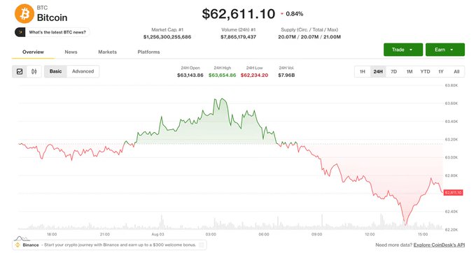 A CoinGecko chart shows Bitcoin trading at $62,611.10, down 0.84%, with the 24-hour price graph illustrating a decline from highs near $63,654 to lows around $62,234—visualizing the mild market pullback referenced in the caption regarding the Coldcard exploit's impact.