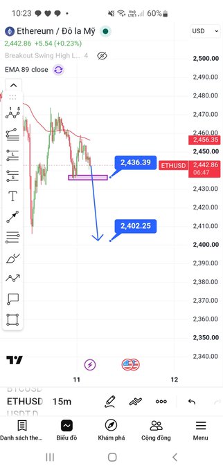 A mobile trading app screenshot showing an Ethereum (ETHUSD) chart on a "Breakout Swing High" pattern, with price annotations at 2,436.39 and 2,402.25, and the current price at 2,442.86.