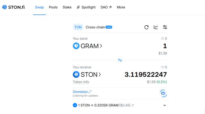 A screenshot of the STON.fi Swap interface showing a cross-chain token exchange from 'GRAM' to 'STON' with a rate of '1 STON ≈ 0.32056 GRAM ($0.45)'.