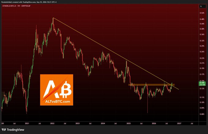 A TradingView weekly candlestick chart of OTHER/BUSD on Binance (Sept 25, 2026) shows BTC dominance breaking down from a multi-year descending trendline near 10.8%, with an orange ALTvsBTC.com logo overlay highlighting the "Altcoin Supercycle" thesis that contradicts the widely expected October crash based on BTC's 4-year cycle.