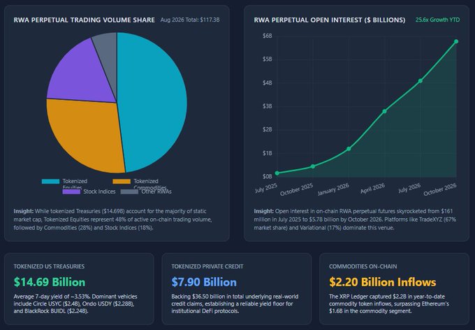 An infographic dashboard titled "RWA Perpetual Trading Volume Share" and "RWA Perpetual Open Interest" showing August 2026 data, with insights on tokenized treasuries ($14.69 Billion), tokenized private credit ($7.90 Billion), and commodities on-chain ($2.20 Billion Inflows).