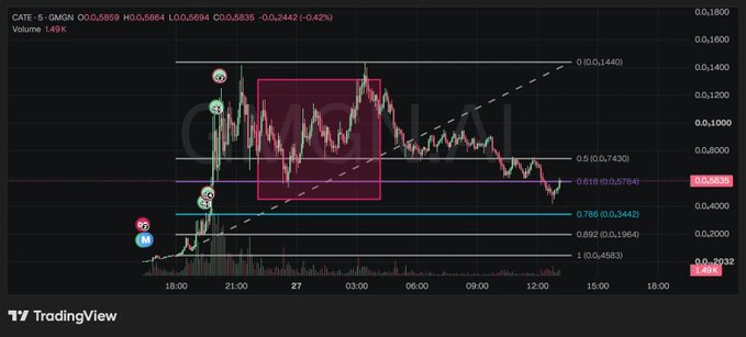 A TradingView chart for CATE on GMGN showing a price of 0.5859 with a -0.42% change, displaying various Fibonacci levels and annotations across a 24-hour timeframe.