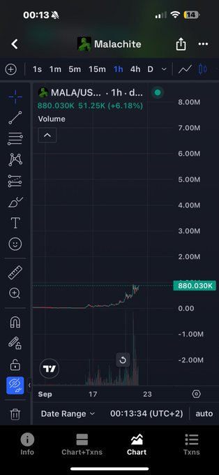 A TradingView chart on a mobile device displaying the 'Malachite' (MALA/USDT) token with a 6.18% increase and a 24-hour volume of 51.25K.