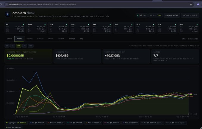 An omniab desk DeFi arbitrage surface chart dashboard showing APR percentages, boosted gas fees, reward pools, and portfolio balance of $107,489 across multiple chain denominations over a 7-day period.