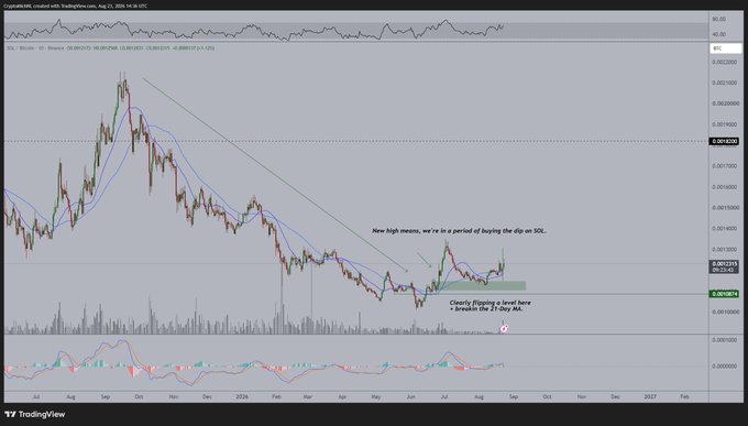 This image shows a daily candlestick chart of SOL/BTC (CryptoRank, created with TradingView.com) featuring Bollinger Bands and an EMA, with recent annotations indicating "New high means, we're in a period of buying the dip on SOL" and "Clearly flipping a level here + breakin the 21-Day MA," supporting the post's claim that altcoins like $SOL are just beginning an uptrend against $BTC after a prolonged consolidation.