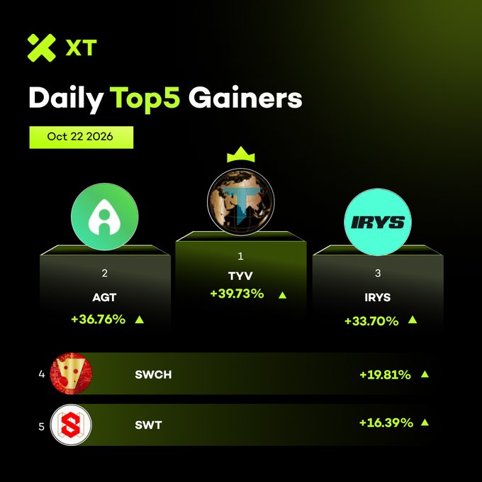 An XT graphic titled “Daily Top5 Gainers,” dated “Oct 22 2026,” ranks TVV +39.73%, AGT +36.76%, IRYS +33.70%, SWCH +19.81%, and SWT +16.39%.