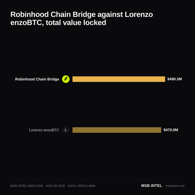 A bar chart titled 'Robinhood Chain Bridge against Lorenzo enzoBTC, total value locked' shows Robinhood Chain Bridge at $490.3M and Lorenzo enzoBTC at $470.0M, sourced from MSB Intel Analysis (Aug 30, 2026) and DefiLlama.