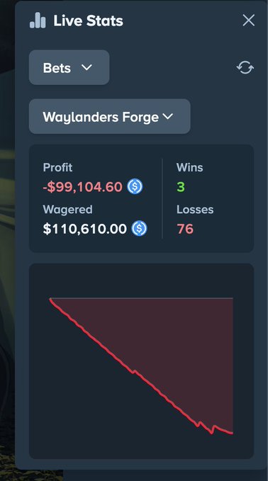 A "Live Stats" panel shows catastrophic losses from bets on "Waylanders Forge," with $110,610.00 wagered against just 3 wins and 76 losses, resulting in a profit of -$99,104.60 displayed in a steeply declining red graph—ironically captioned with enthusiasm for Stake.