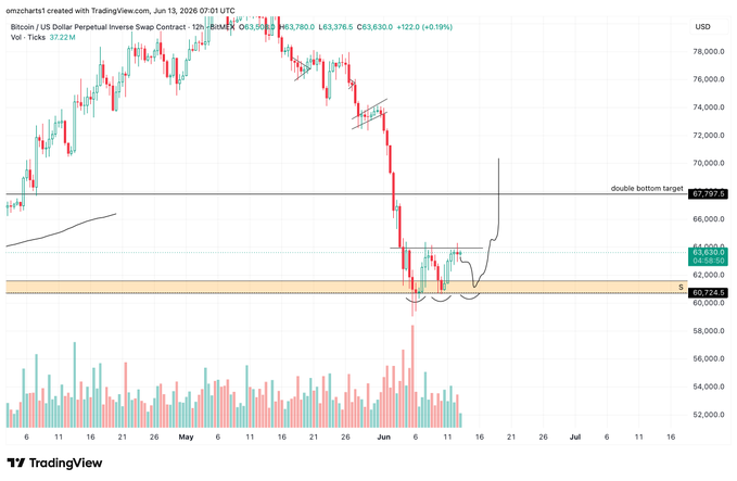 The image shows an analysis of Bitcoin trends displayed through a candlestick chart with multiple lines, indicating various price points over time. The chart features a potential for a triple bottom scenario or a double bottom one, depending on whether prices are moving upwards or downwards. A double bottom would be formed if the trend is going down and another upward trend appears later in the same period. On the other hand, a triple bottom scenario would result if two downward trends continue simultaneously, and an upward trend emerges in the next time frame. The chart also shows the current price points at various intervals throughout the day.