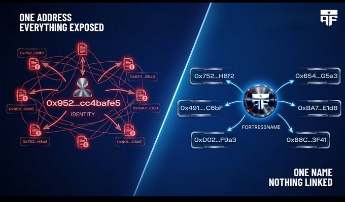 An infographic comparing a traditional crypto address (left) where one address exposes all linked identities and transactions versus 'FORTRESSNAME' (right) where one name reveals nothing linked, showing various wallet addresses.