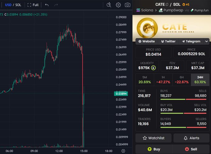 A cryptocurrency trading chart shows the CATE/SOL pair crashing from a peak above 0.089 to 0.03894, with market cap collapsing from $60.6M to $10M volume and a steep -47.27% drop over the past hour, illustrating the dramatic "nuke" referenced in the post about cat season ending.