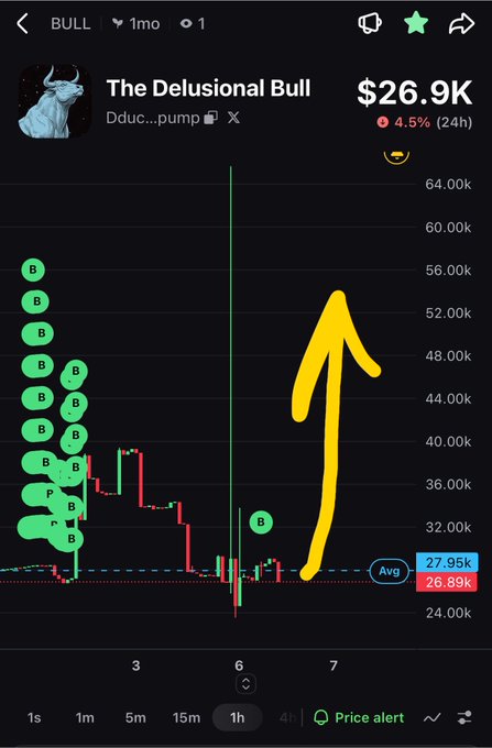 A TradingView-style stock chart for "The Delusional Bull" (Dduc...pump) priced at $26.9K, showing a 4.5% drop in 24 hours, with numerous 'B' (Buy) markers and a large yellow upward arrow drawn on the chart.