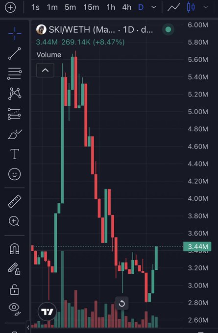 A cryptocurrency trading chart displaying SKI/WETH on a 1D timeframe, showing a current price of 3.44M (269.14K) with an 8.47% gain, featuring red and green candlesticks with a volume indicator at the bottom.