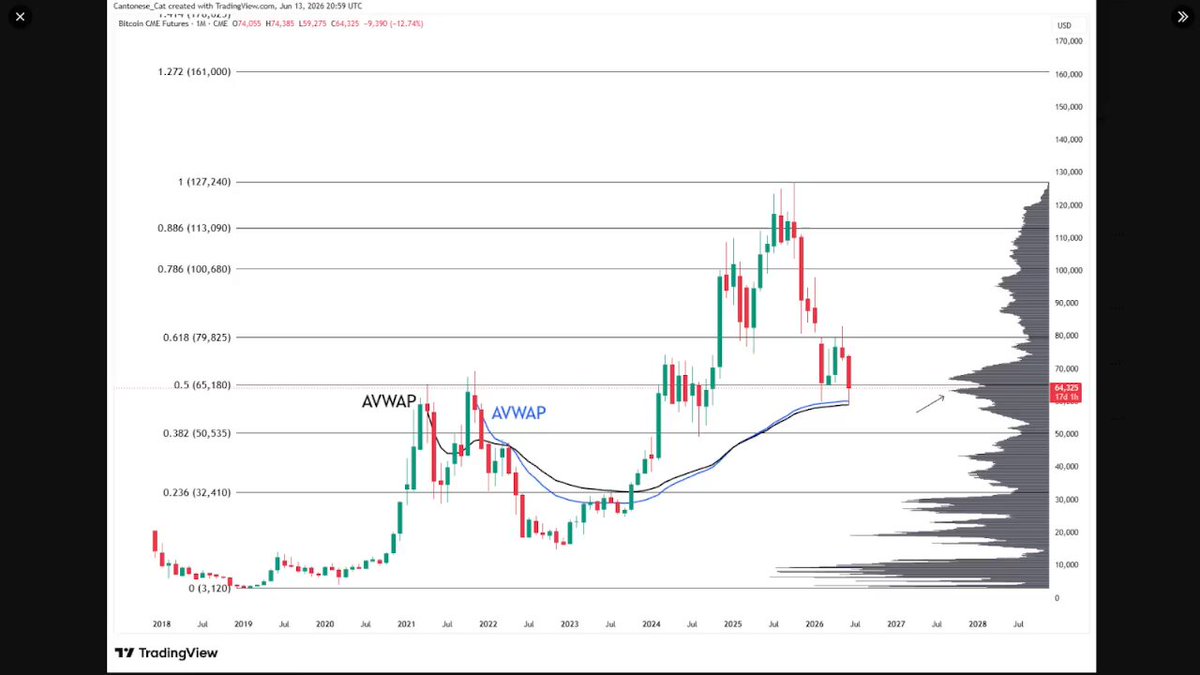 The image shows an analysis of Bitcoin prices over time. The vertical line represents the value of Bitcoin against other cryptocurrencies like Ethereum. It demonstrates a slight upward trend for Bitcoin relative toETH, indicating that Bitcoin might be gaining more market dominance compared to ETH at this point in time. However, it is important to note that the post also mentions potential opportunities related to the accumulation and formation of bases for future gains or losses, emphasizing the need to consider both short-term trends and long-term prospects when evaluating cryptocurrency investments.